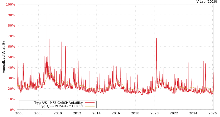 graph of Tryg A/S MF2-GARCH