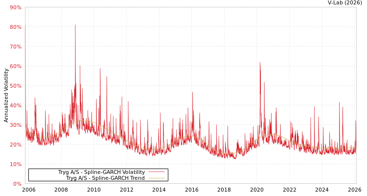 graph of Tryg A/S SGARCH