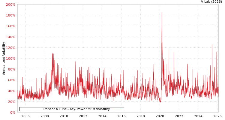 graph of Transat A T Inc APMEM