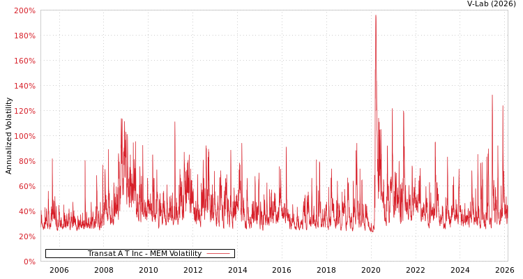 graph of Transat A T Inc MEM