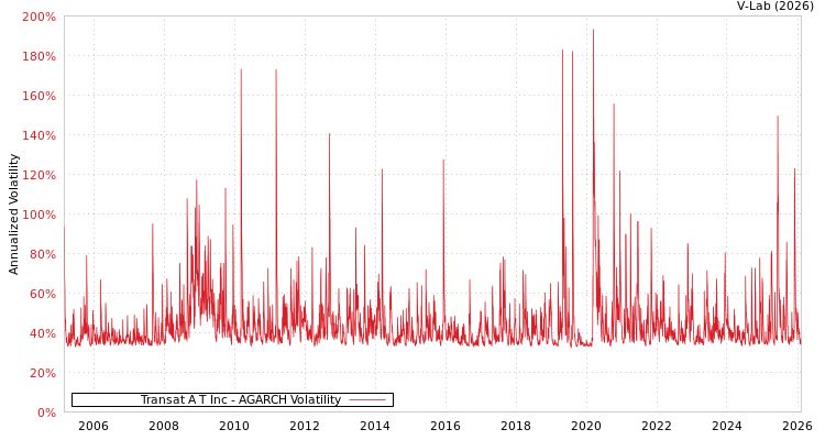 graph of Transat A T Inc AGARCH