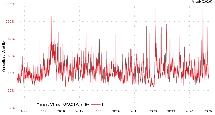 graph of Transat A T Inc APARCH