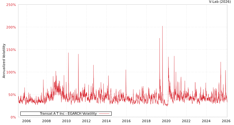 graph of Transat A T Inc EGARCH
