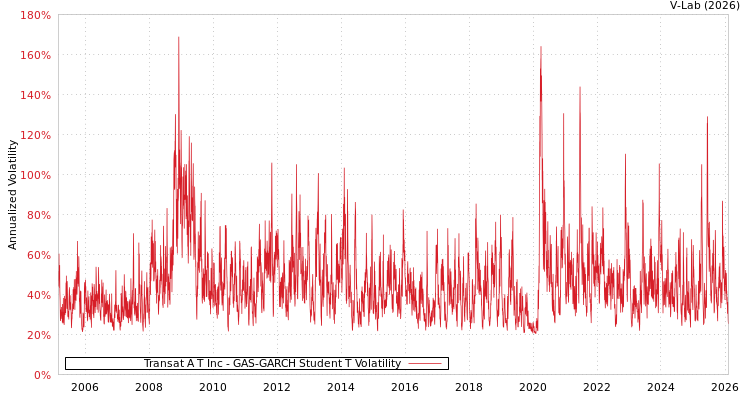 graph of Transat A T Inc GAS-GARCH-T