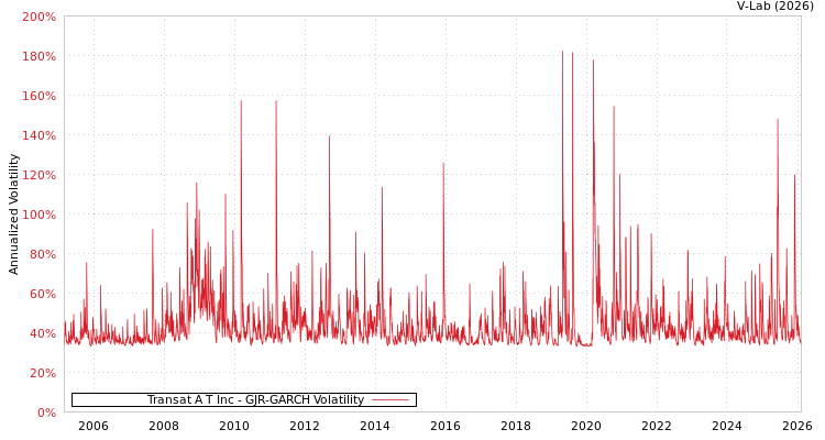 graph of Transat A T Inc GJR-GARCH