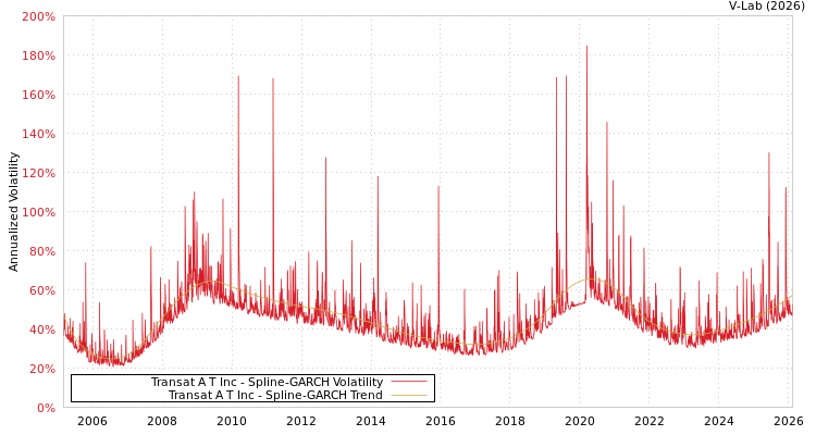 graph of Transat A T Inc SGARCH