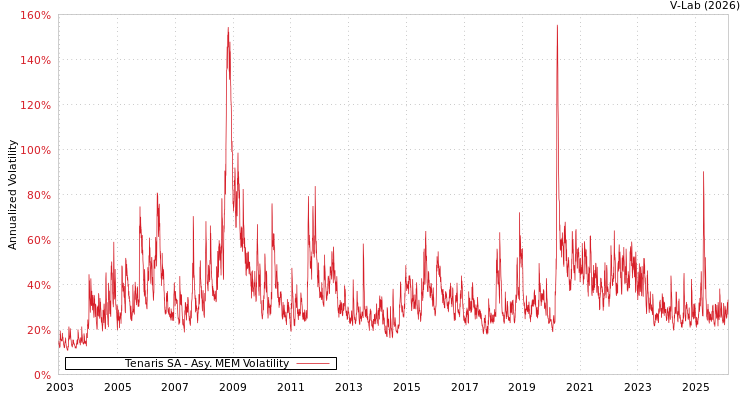 graph of Tenaris SA AMEM