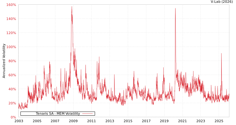 graph of Tenaris SA MEM