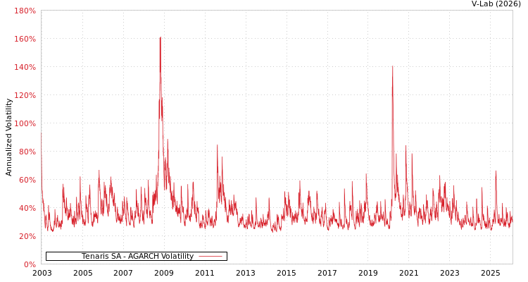 graph of Tenaris SA AGARCH