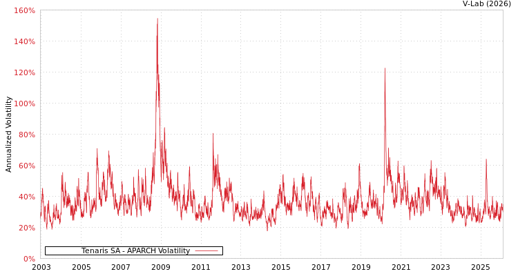 graph of Tenaris SA APARCH