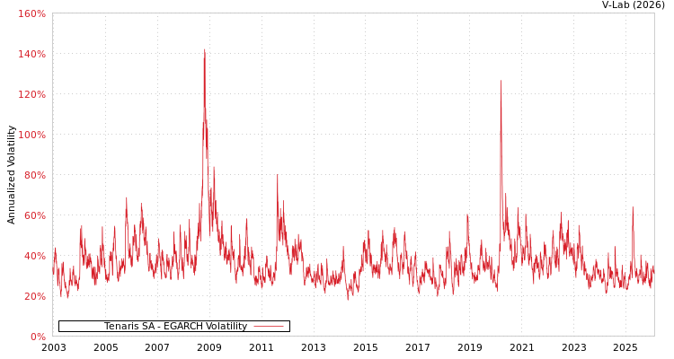 graph of Tenaris SA EGARCH