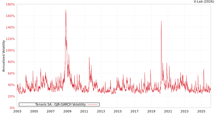 graph of Tenaris SA GJR-GARCH