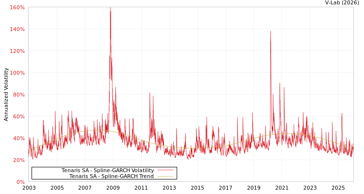 graph of Tenaris SA SGARCH