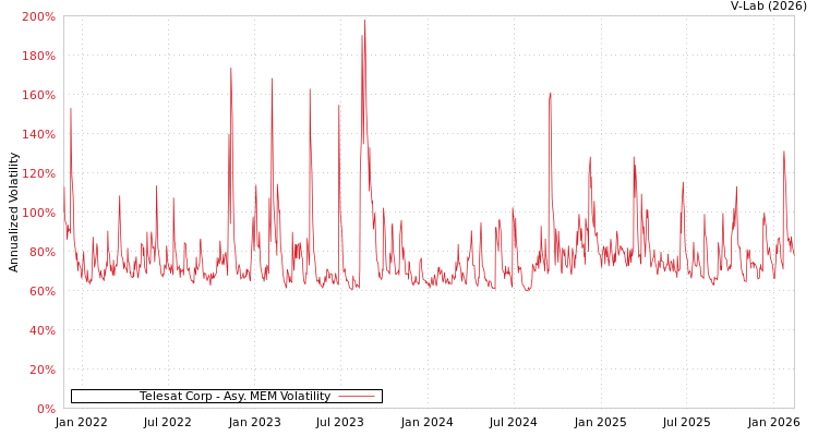 graph of Telesat Corp AMEM