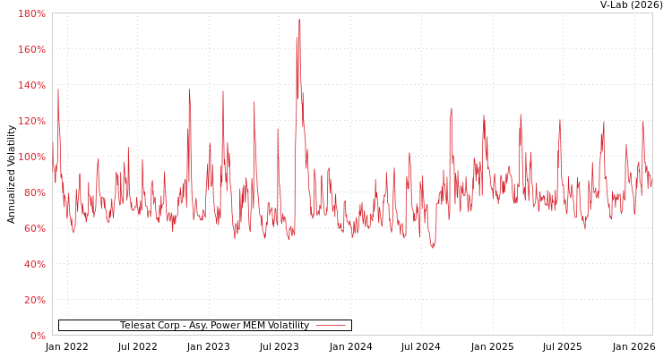 graph of Telesat Corp APMEM