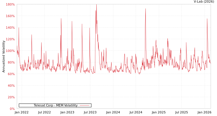graph of Telesat Corp MEM
