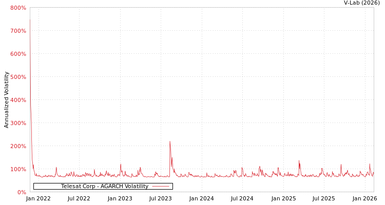 graph of Telesat Corp AGARCH
