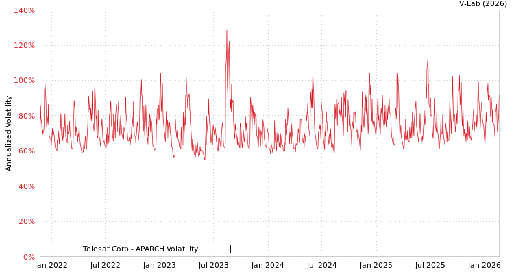 graph of Telesat Corp APARCH