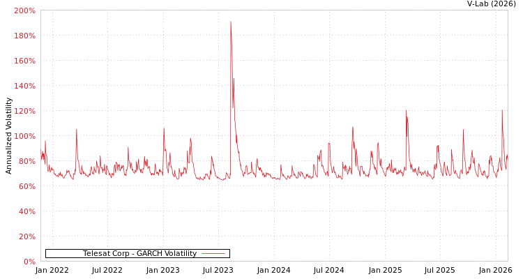 graph of Telesat Corp GARCH