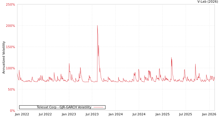 graph of Telesat Corp GJR-GARCH