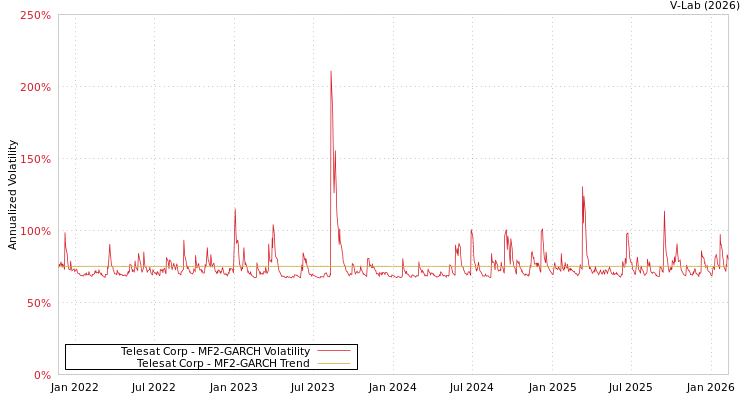 graph of Telesat Corp MF2-GARCH
