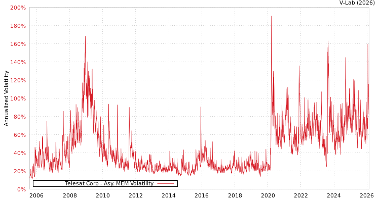 graph of Telesat Corp AMEM