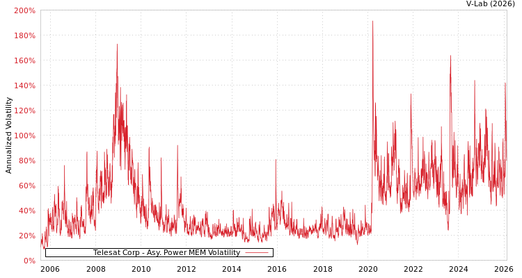 graph of Telesat Corp APMEM