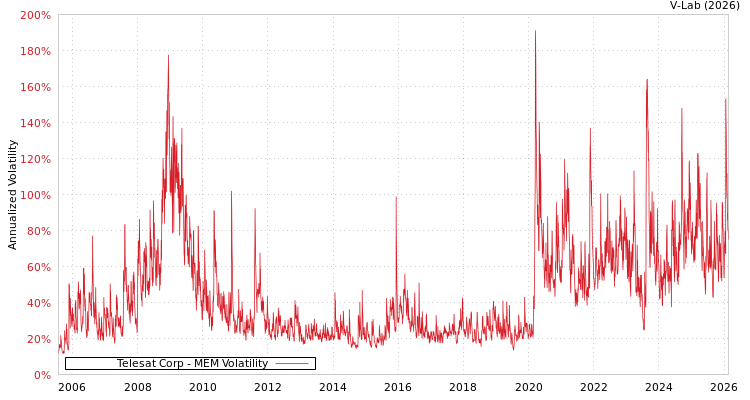 graph of Telesat Corp MEM