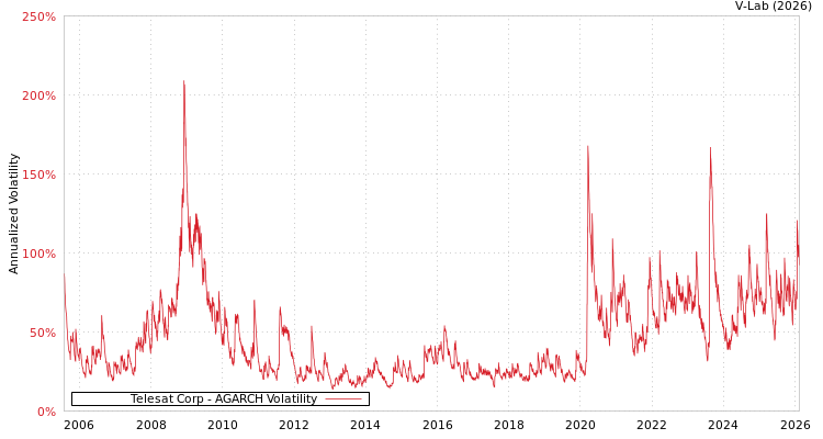 graph of Telesat Corp AGARCH