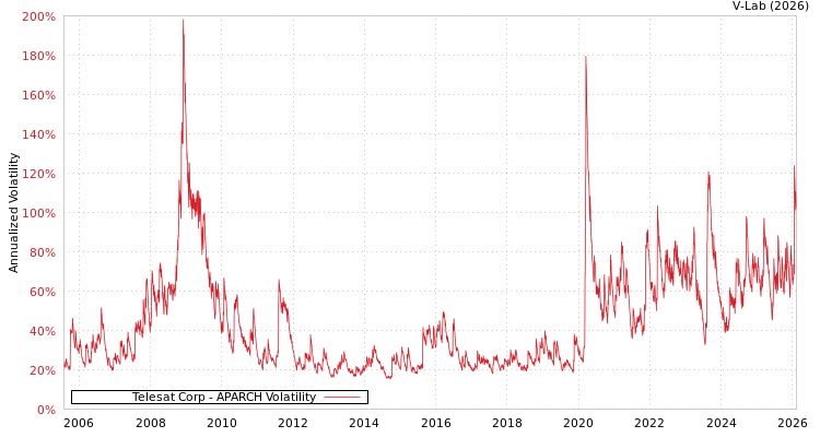 graph of Telesat Corp APARCH