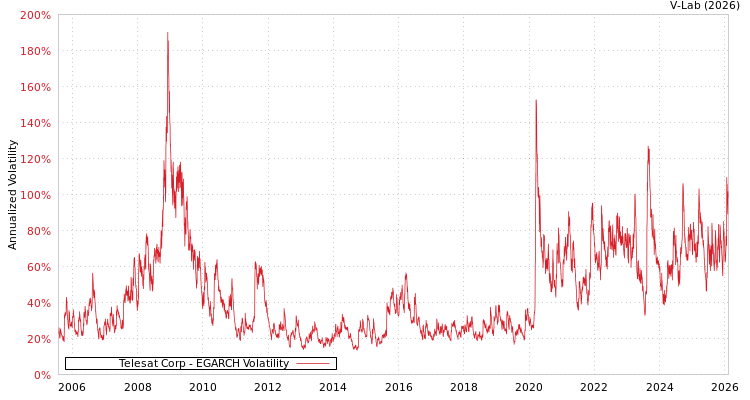 graph of Telesat Corp EGARCH