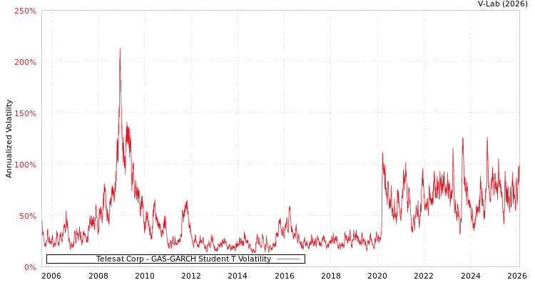 graph of Telesat Corp GAS-GARCH-T