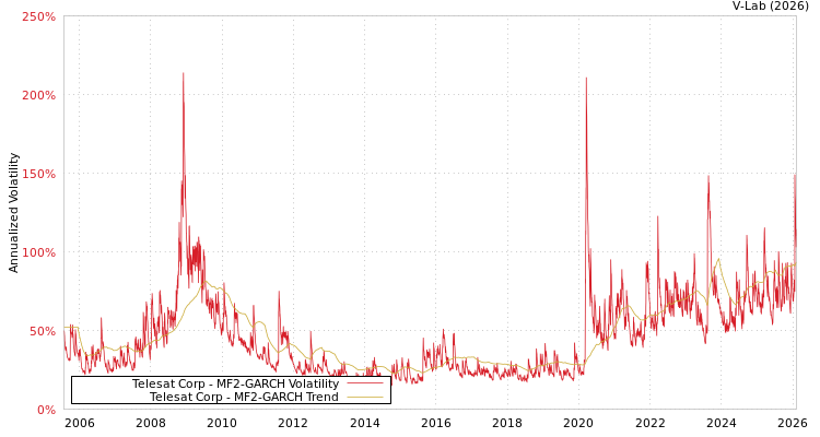 graph of Telesat Corp MF2-GARCH