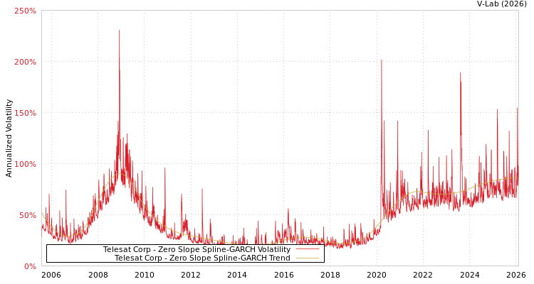 graph of Telesat Corp S0GARCH