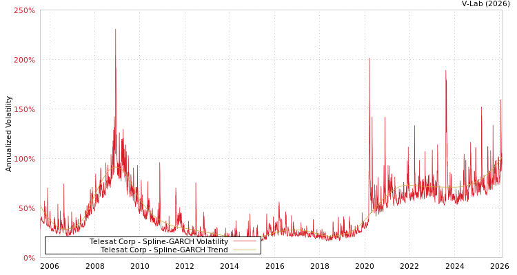 graph of Telesat Corp SGARCH