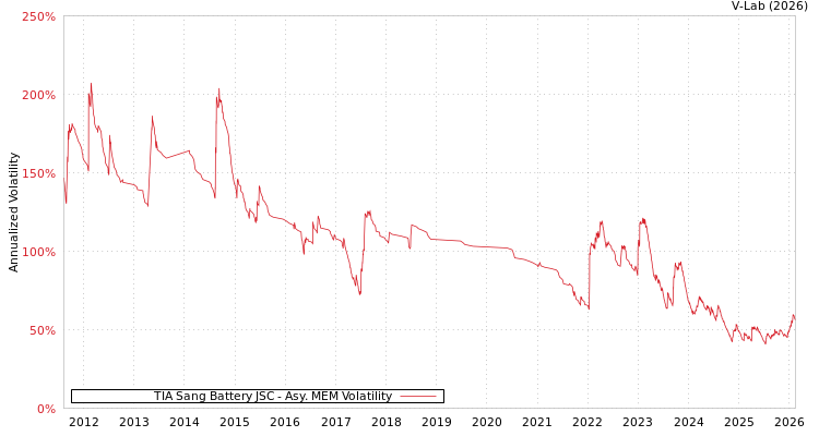 graph of TIA Sang Battery JSC AMEM