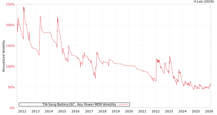graph of TIA Sang Battery JSC APMEM