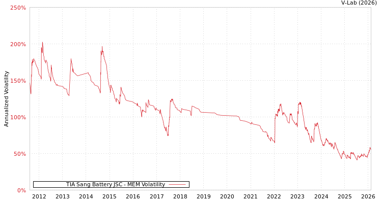 graph of TIA Sang Battery JSC MEM