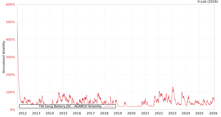 graph of TIA Sang Battery JSC AGARCH