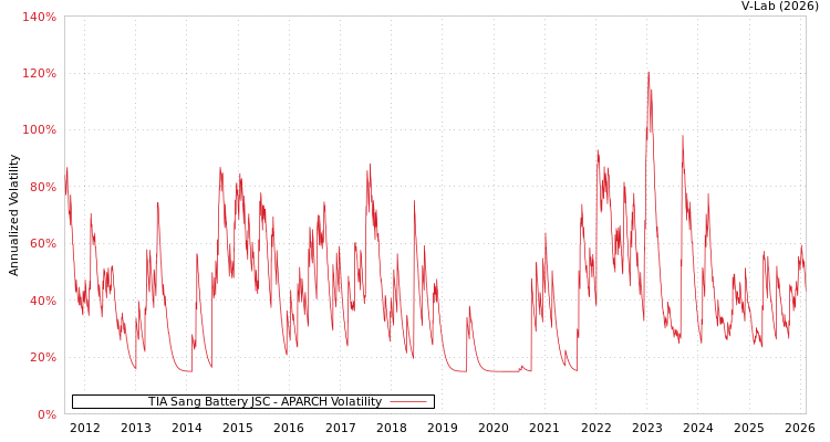 graph of TIA Sang Battery JSC APARCH