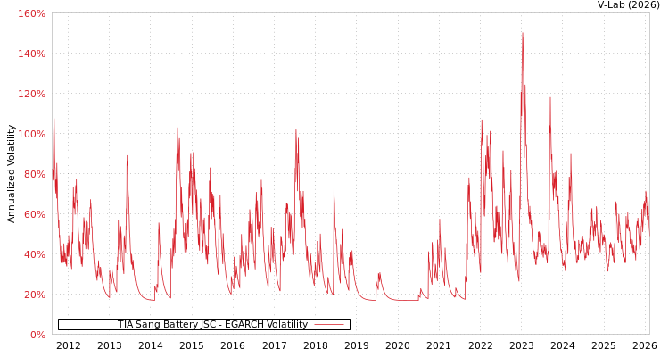 graph of TIA Sang Battery JSC EGARCH