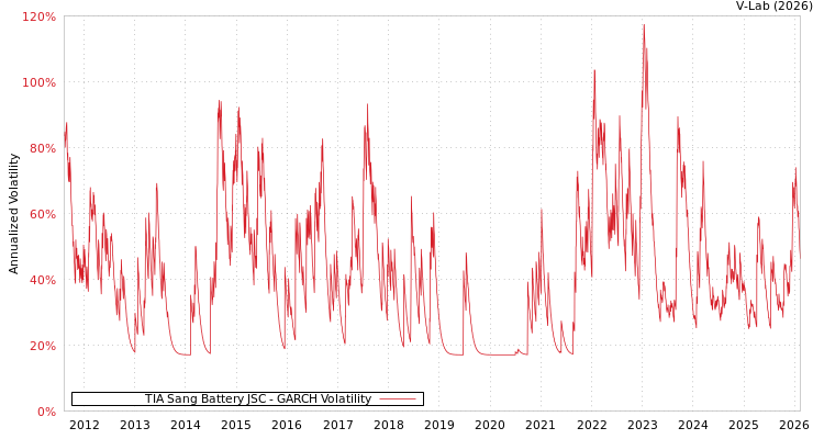 graph of TIA Sang Battery JSC GARCH