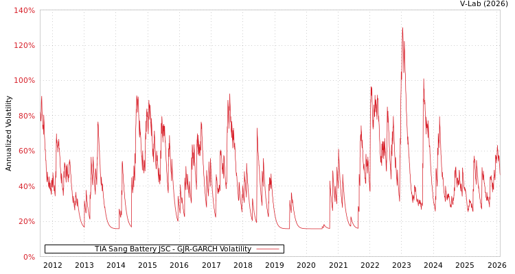 graph of TIA Sang Battery JSC GJR-GARCH