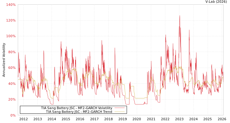 graph of TIA Sang Battery JSC MF2-GARCH