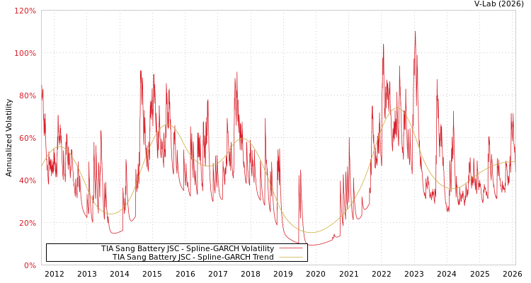 graph of TIA Sang Battery JSC SGARCH