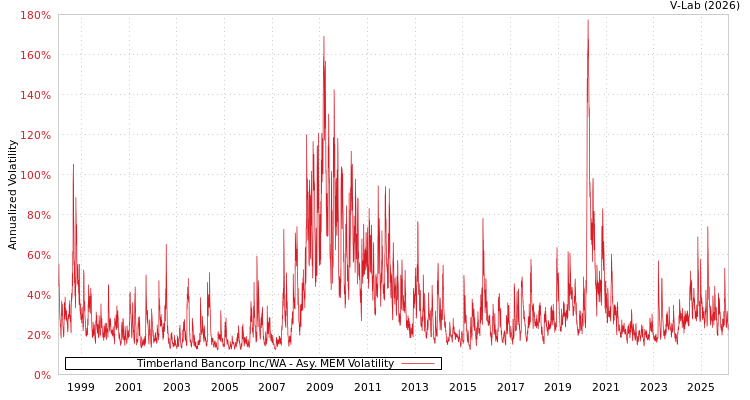 graph of Timberland Bancorp Inc/WA AMEM