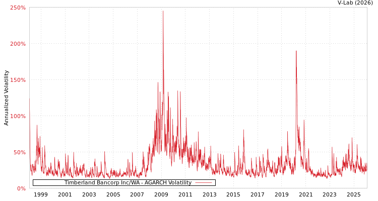 graph of Timberland Bancorp Inc/WA AGARCH