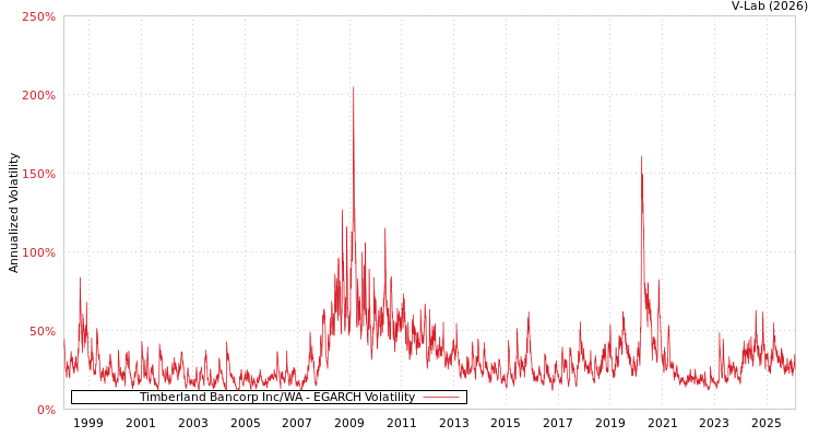 graph of Timberland Bancorp Inc/WA EGARCH