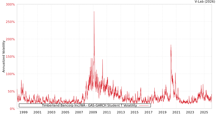 graph of Timberland Bancorp Inc/WA GAS-GARCH-T