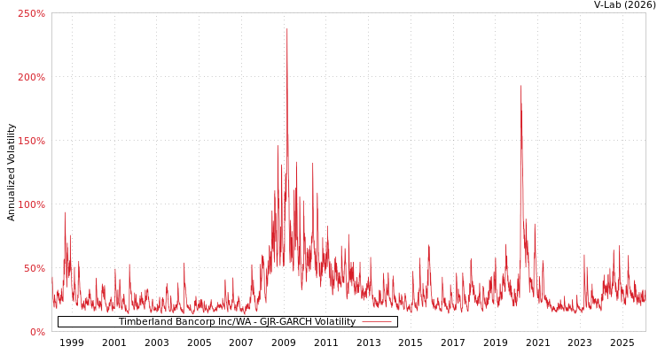graph of Timberland Bancorp Inc/WA GJR-GARCH